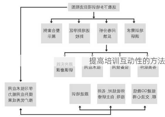 提高培训互动性的方法