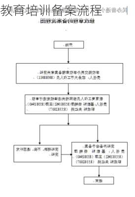 教育培训备案流程