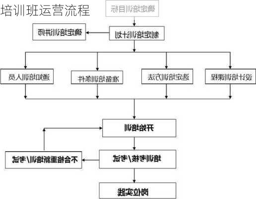 培训班运营流程