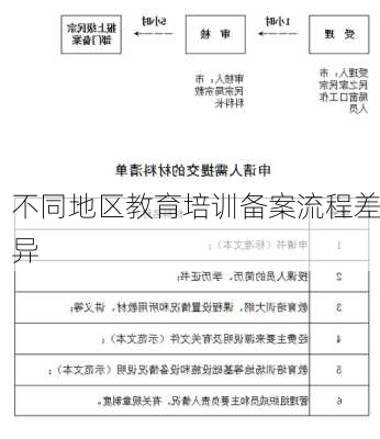 不同地区教育培训备案流程差异