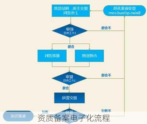 资质备案电子化流程