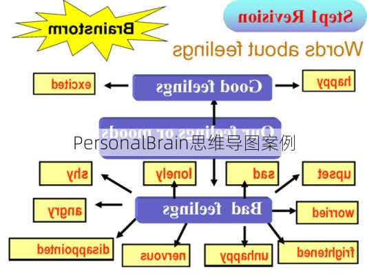 PersonalBrain思维导图案例