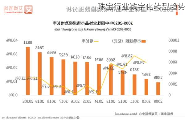 珠宝行业数字化转型趋势