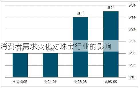 消费者需求变化对珠宝行业的影响