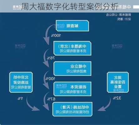 周大福数字化转型案例分析