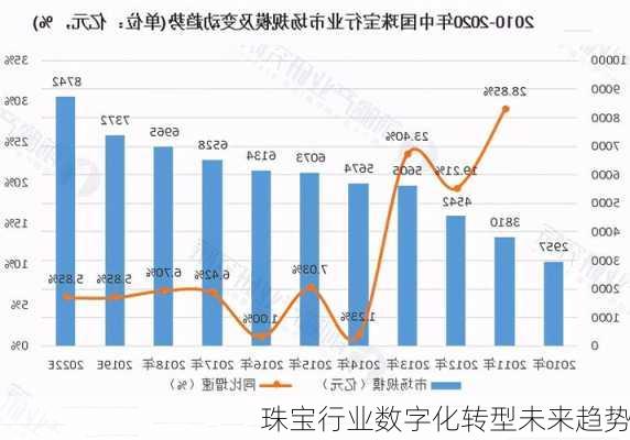 珠宝行业数字化转型未来趋势