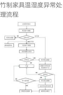 竹制家具温湿度异常处理流程