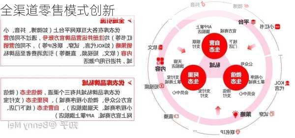 全渠道零售模式创新