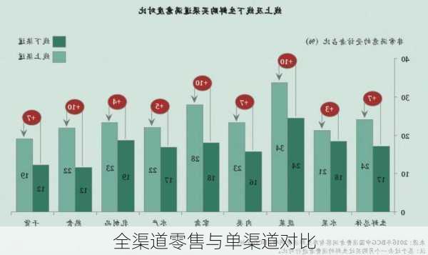 全渠道零售与单渠道对比