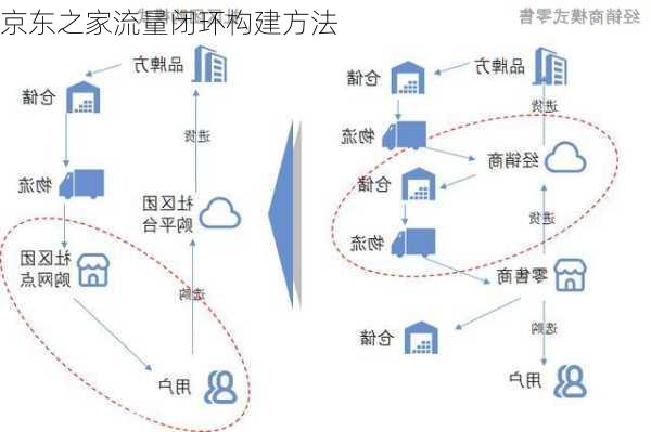 京东之家流量闭环构建方法