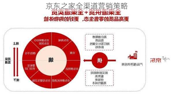 京东之家全渠道营销策略