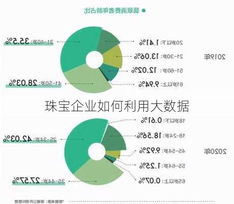 珠宝企业如何利用大数据