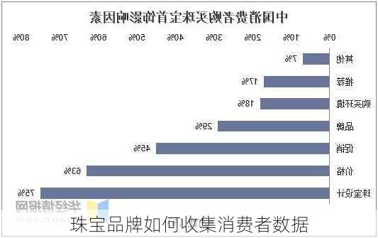 珠宝品牌如何收集消费者数据