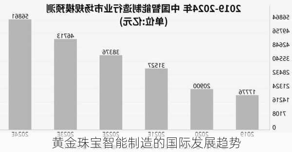 黄金珠宝智能制造的国际发展趋势