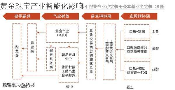 黄金珠宝产业智能化影响