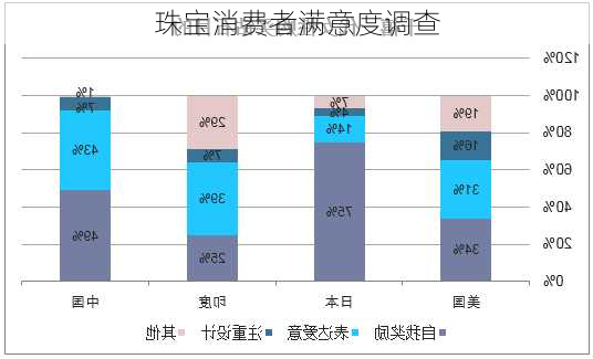 珠宝消费者满意度调查