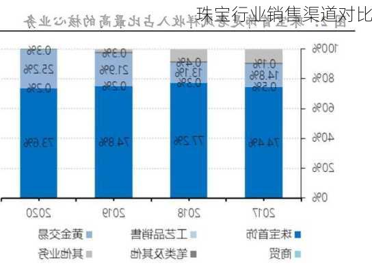 珠宝行业销售渠道对比