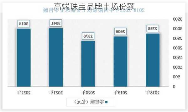 高端珠宝品牌市场份额
