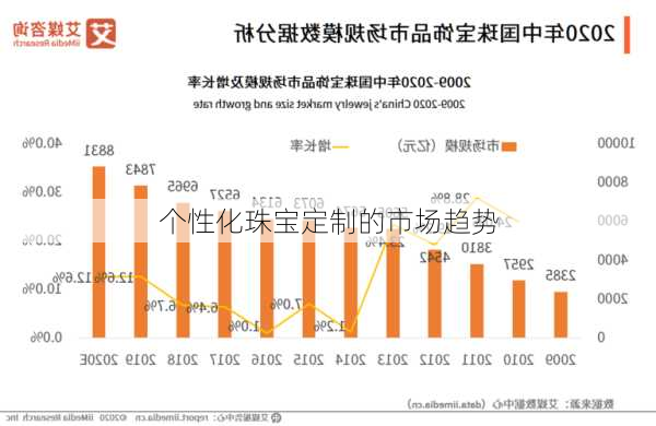 个性化珠宝定制的市场趋势