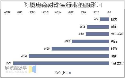 跨境电商对珠宝行业的的影响