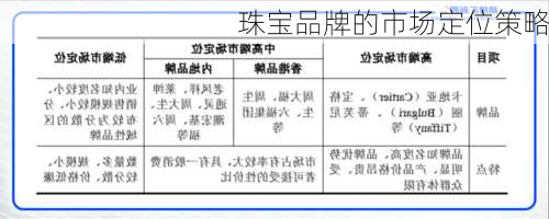 珠宝品牌的市场定位策略