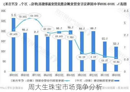 周大生珠宝市场竞争分析