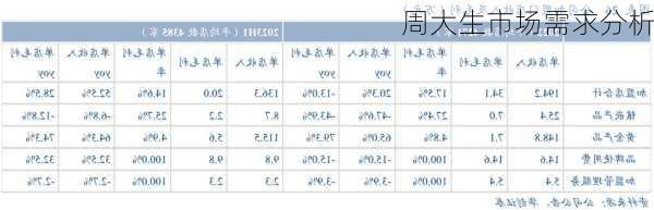 周大生市场需求分析