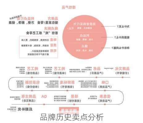 品牌历史卖点分析