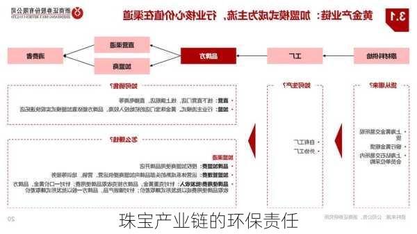 珠宝产业链的环保责任