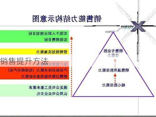 销售提升方法