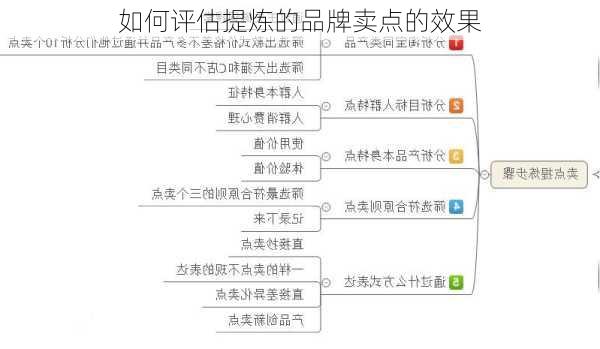 如何评估提炼的品牌卖点的效果