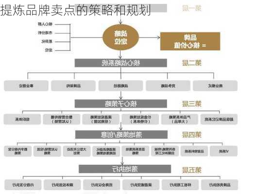 提炼品牌卖点的策略和规划