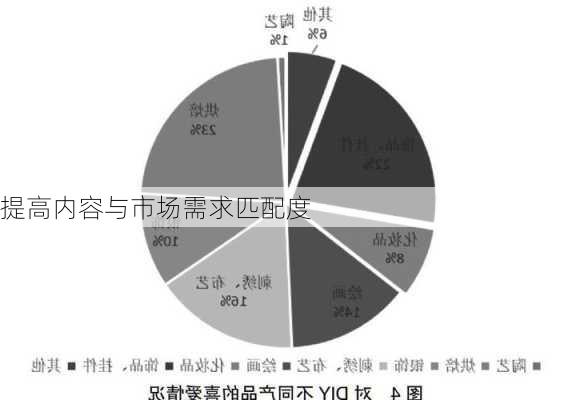 提高内容与市场需求匹配度