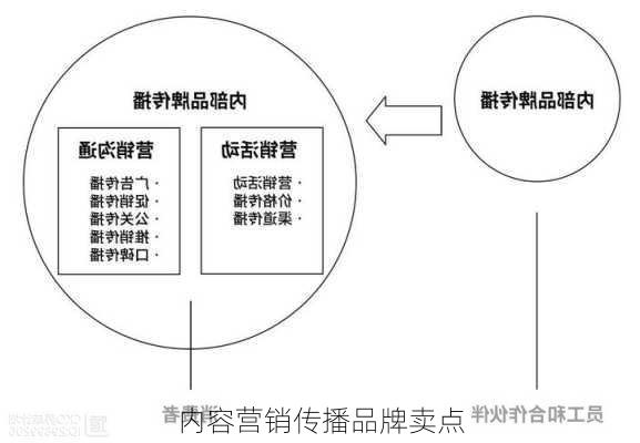 内容营销传播品牌卖点