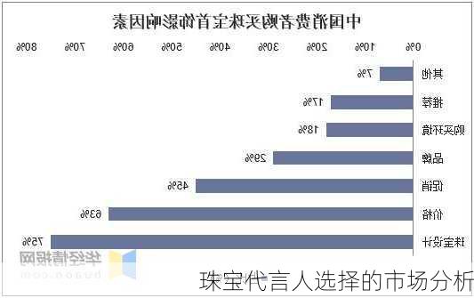 珠宝代言人选择的市场分析