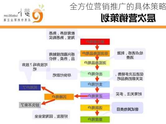 全方位营销推广的具体策略