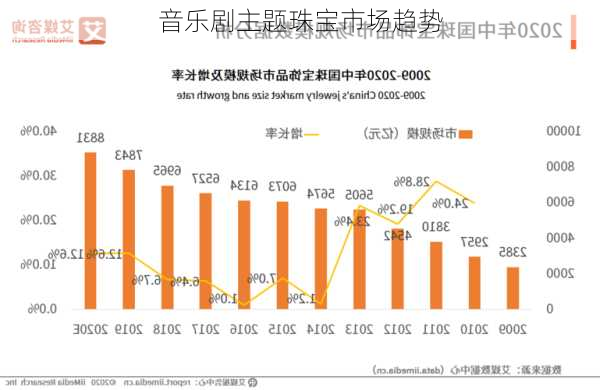 音乐剧主题珠宝市场趋势