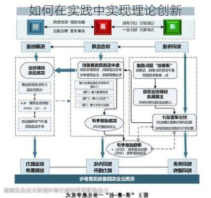 如何在实践中实现理论创新