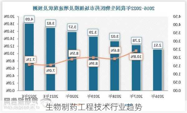 生物制药工程技术行业趋势