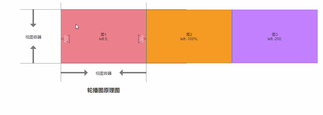 如何用JavaScript控制轮播图