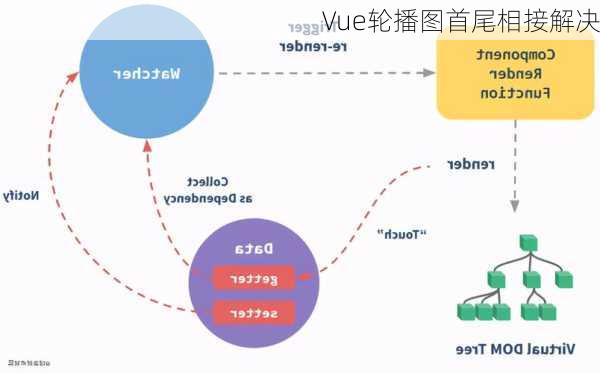 Vue轮播图首尾相接解决