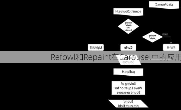 Refowl和Repaint在Carousel中的应用