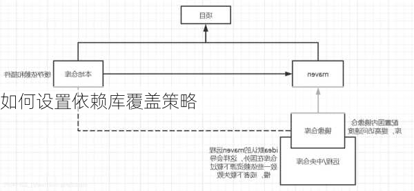 如何设置依赖库覆盖策略