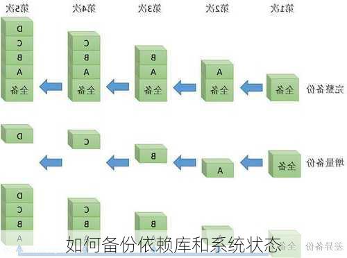 如何备份依赖库和系统状态