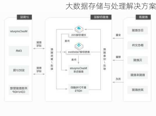 大数据存储与处理解决方案