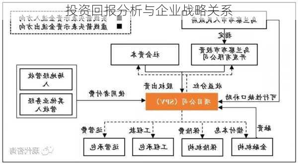 投资回报分析与企业战略关系