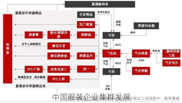 中国服装企业集群发展