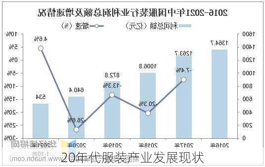 20年代服装产业发展现状