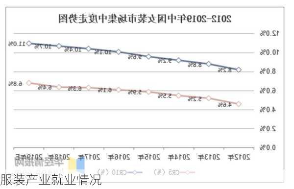 服装产业就业情况