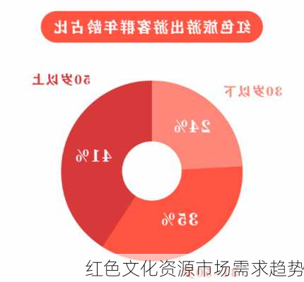 红色文化资源市场需求趋势